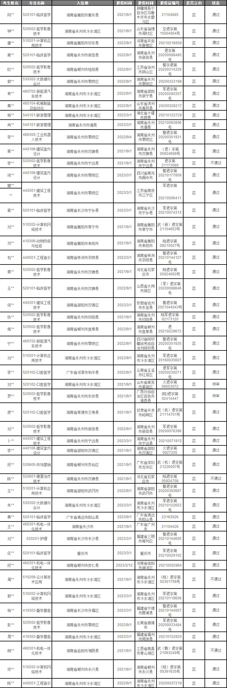 永州職業(yè)技術(shù)學院2024年