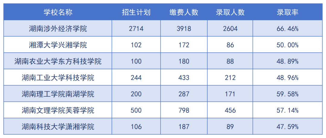 2024年湖南專升本招生院校上岸難度預(yù)測(cè)