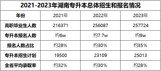 都逐年擴(kuò)招了，湖南專(zhuān)升本為何還是越來(lái)越卷？