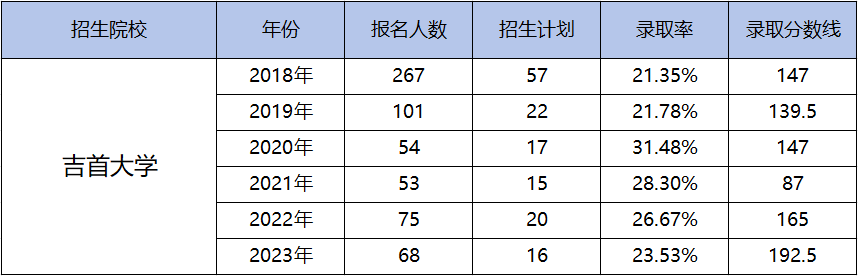 都逐年擴(kuò)招了，湖南專(zhuān)升本為何還是越來(lái)越卷？