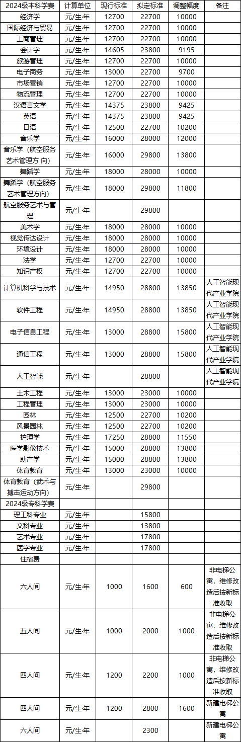 吉首大學(xué)張家界學(xué)院2024級(jí)本科、2024級(jí)?？茖W(xué)費(fèi)、住宿費(fèi)收費(fèi)標(biāo)準(zhǔn)調(diào)整征求意見公告