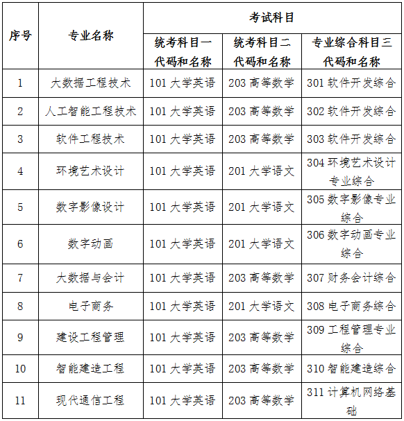 2024年湖南軟件職業(yè)技術(shù)大學(xué)專升本招生簡章