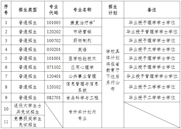 2024年湖南中醫(yī)藥大學(xué)專升本招生簡章