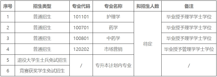 2024年湖南中醫(yī)藥大學(xué)湘杏學(xué)院專升本考試科目及參考教材