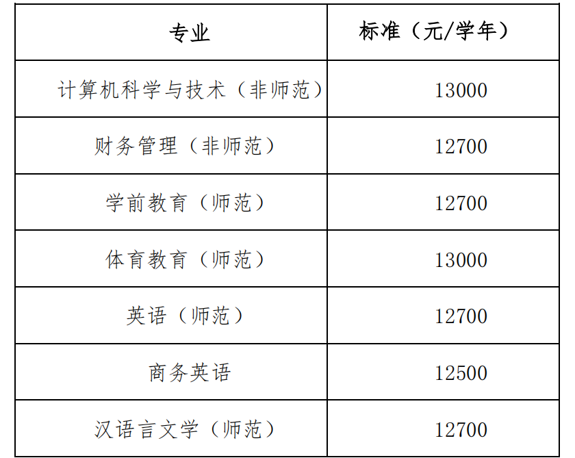 2024年衡陽師范學(xué)院南岳學(xué)院專升本學(xué)生收費(fèi)項(xiàng)目(暫定)