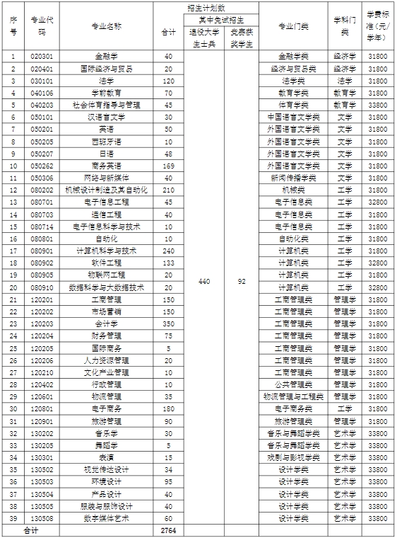 2024年湖南涉外經(jīng)濟(jì)學(xué)院專升本招生簡章（新修訂）