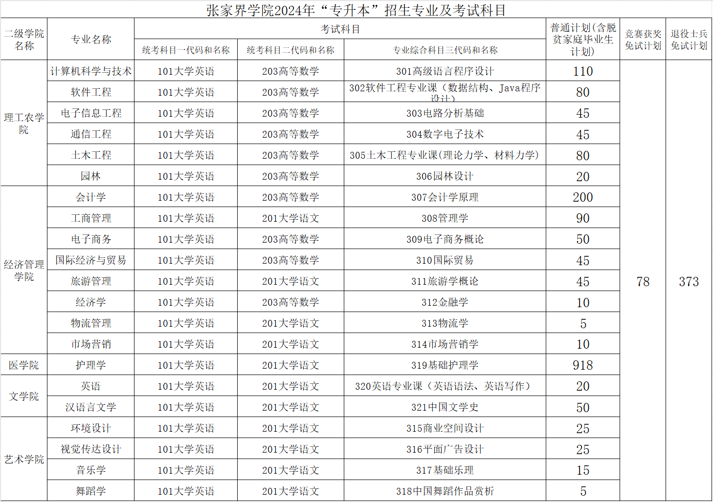 2024年吉首大學(xué)張家界學(xué)院專升本招生計劃公示