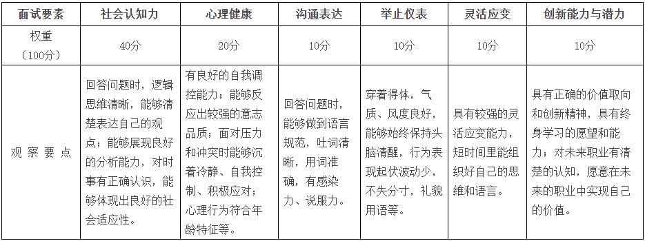 2024年湖南工商大學專升本免試計劃招生面試方案