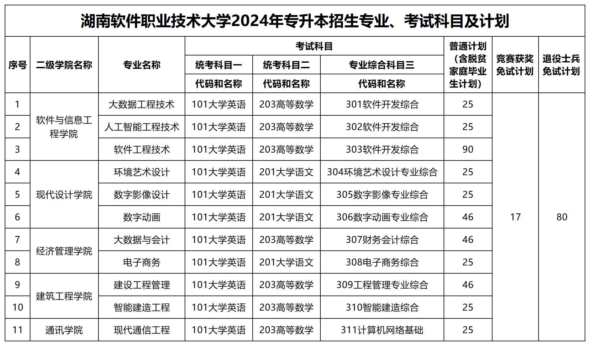 2024年湖南軟件職業(yè)技術(shù)大學專升本招生專業(yè)、考試科目及計劃