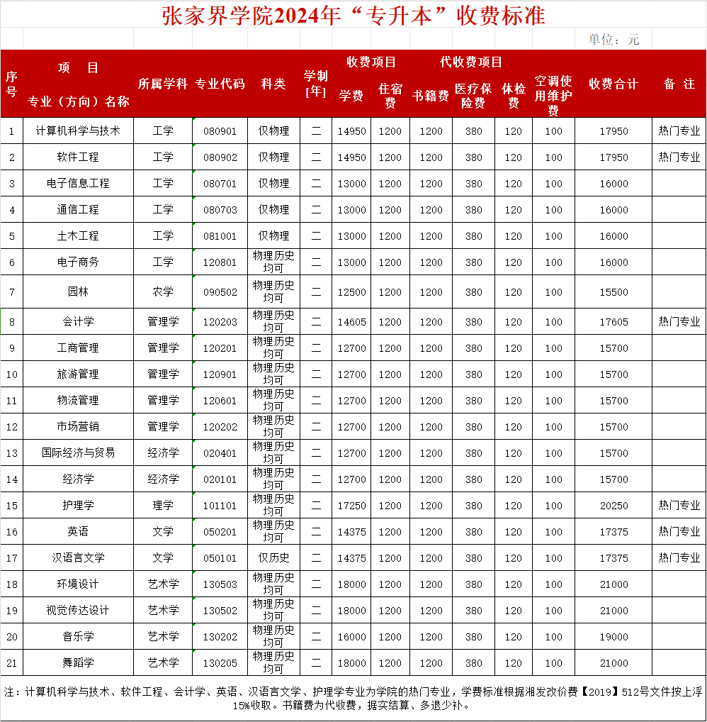 2024年吉首大學張家界學院專升本收費標準