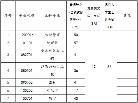 2024年邵陽學(xué)院專升本招生計(jì)劃及選拔考試安排通知