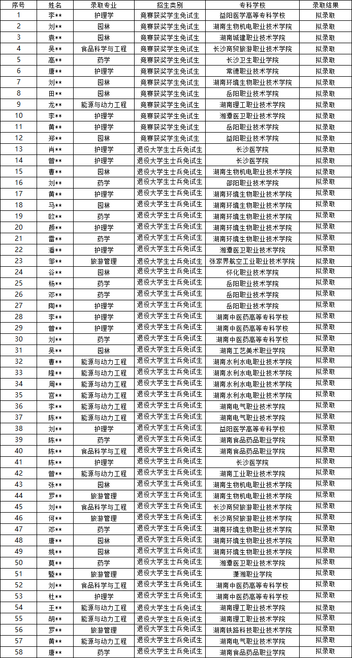 2024年邵陽學(xué)院專升本考試免試生擬錄取名單公示