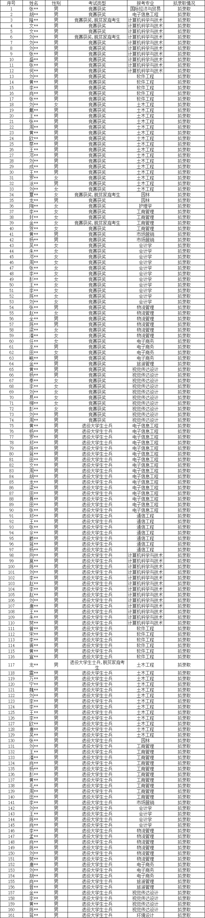 2024年張家界學(xué)院專升本第一次征集志愿免試擬錄取結(jié)果公示