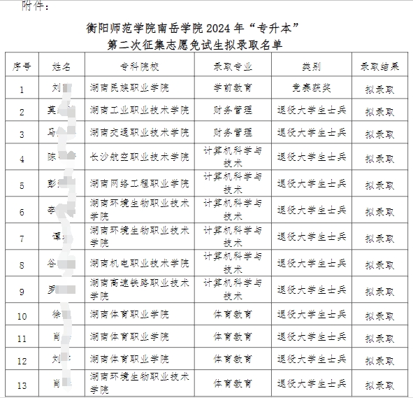 2024年衡陽師范學院南岳學院專升本第二次征集志愿免試生擬錄取名單公示