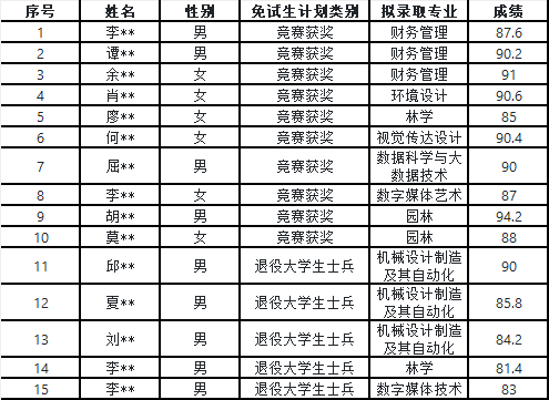 2024年湖南應(yīng)用技術(shù)學(xué)院專升本免試生第二次征集面試成績(jī)及擬錄取名單公示