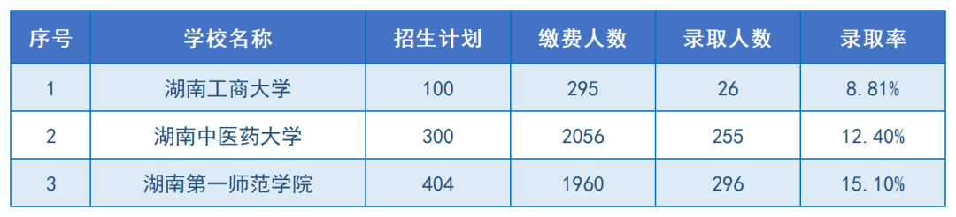 2024年湖南專升本招生院校上岸難度排名