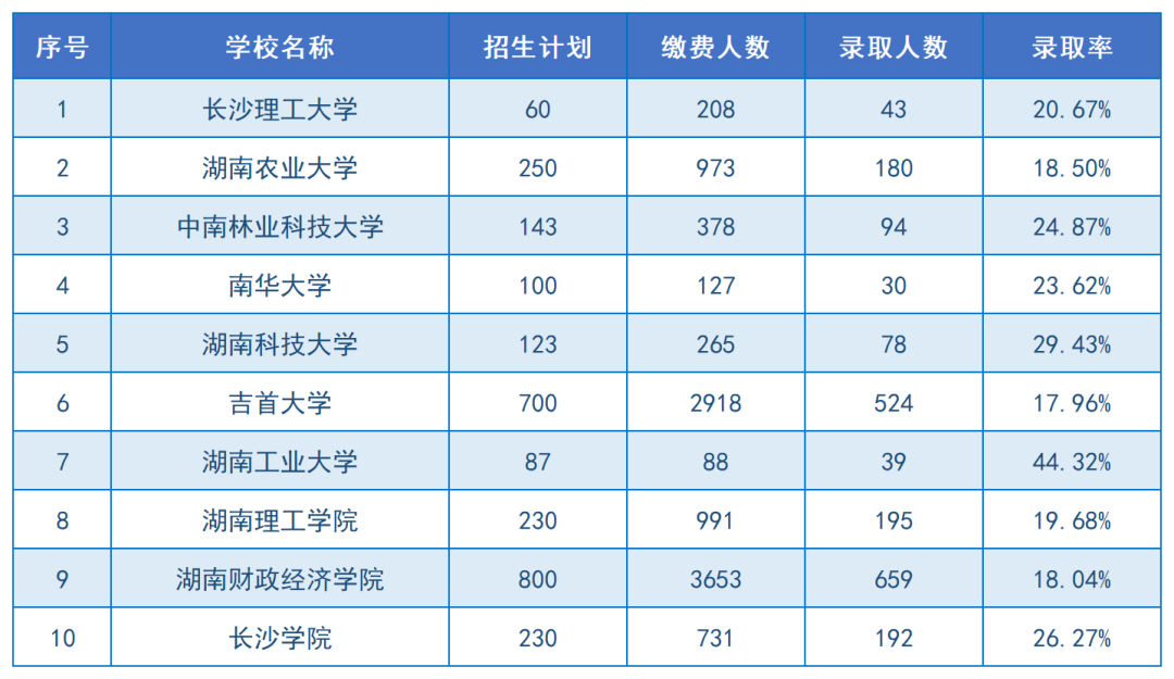 2024年湖南專升本招生院校上岸難度排名