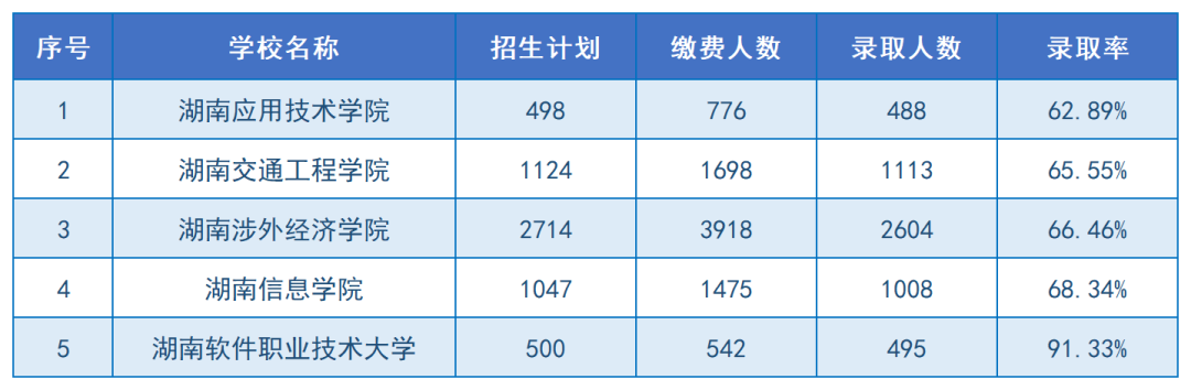 2024年湖南專升本招生院校上岸難度排名