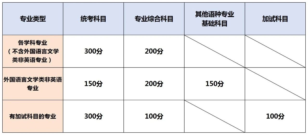 湖南專(zhuān)升本考試卷結(jié)構(gòu)與分值，2025年備考建議！