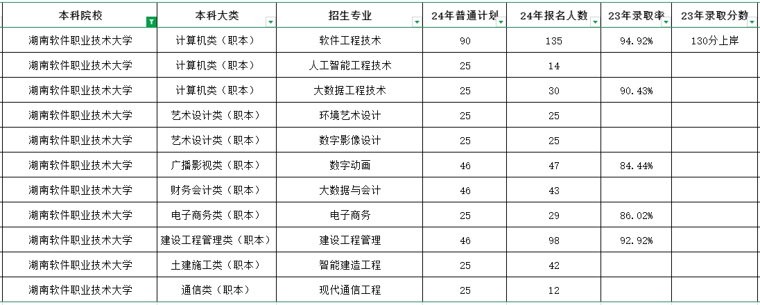 這所湖南專升本院校新增3個專業(yè)，或?qū)⑴c專升本招生