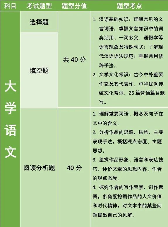 湖南專升本公共考試科目考什么？