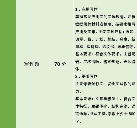 湖南專升本公共考試科目考什么？