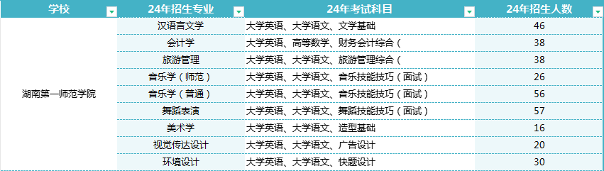 2025年湖南第一師范學(xué)院專升本報(bào)名條件及招生分析