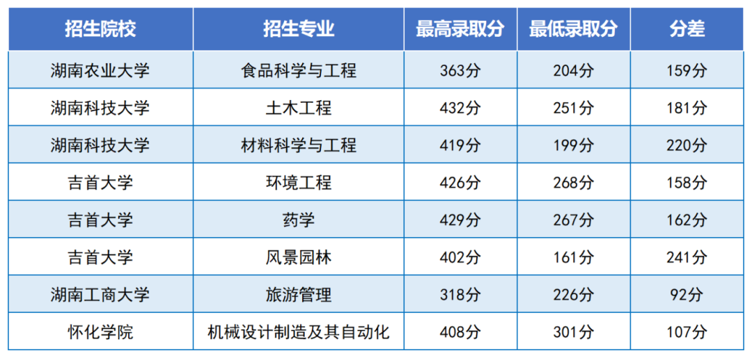 2024年湖南專升本是最好考的一年嗎？總體報(bào)名人數(shù)下降