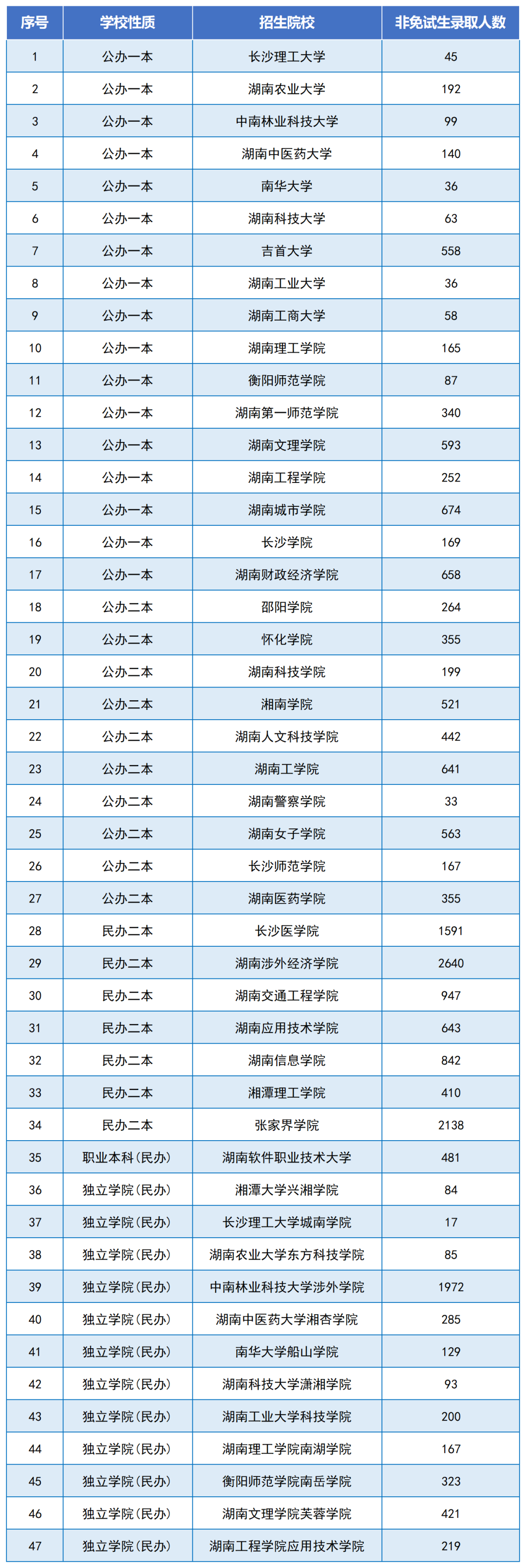 2024年湖南專升本是最好考的一年嗎？總體報(bào)名人數(shù)下降