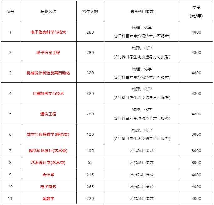 轉設完成，長沙工業(yè)學院（原湖師大樹達學院）即將參與湖南專升本招生！