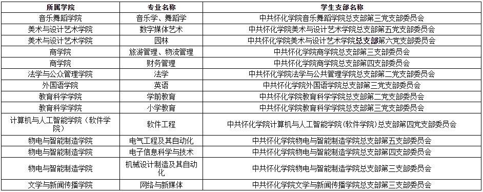 關(guān)于2024年懷化學(xué)院專(zhuān)升本學(xué)生轉(zhuǎn)學(xué)籍檔案、黨員檔案和團(tuán)員檔案的說(shuō)明