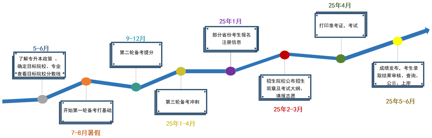 湖南專升本考試科目有哪些？考試難不難？