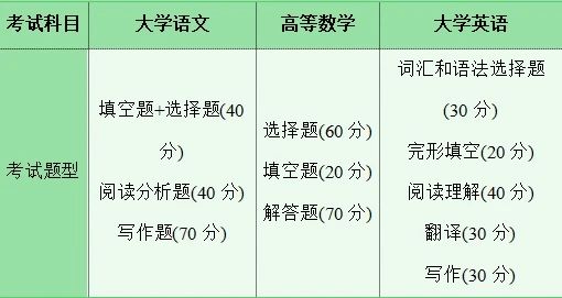 湖南專升本考試科目有哪些？考試難不難？