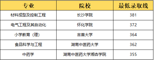 湖南專升本選理工類專業(yè)容易上岸？