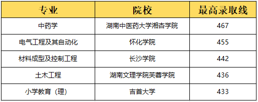 湖南專升本選理工類專業(yè)容易上岸？