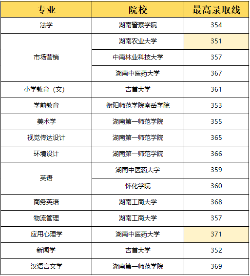 湖南專升本選理工類專業(yè)容易上岸？