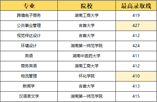 湖南專升本選理工類專業(yè)容易上岸？