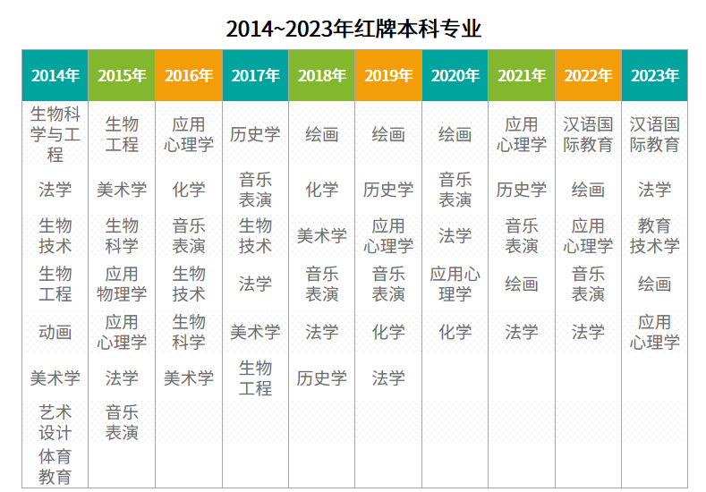 湖南專升本選招生專業(yè)避坑，這些專業(yè)要慎選！