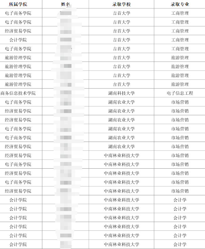 湖南商務職業(yè)技術學院2024年專升本上岸人數