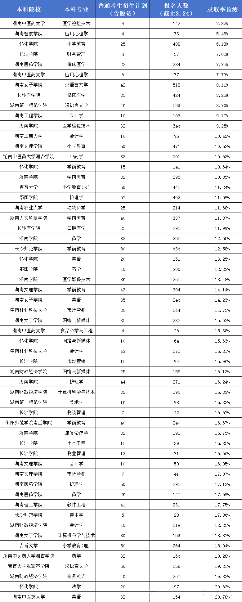 湖南專升本各院校招生計(jì)劃及競爭情況匯總