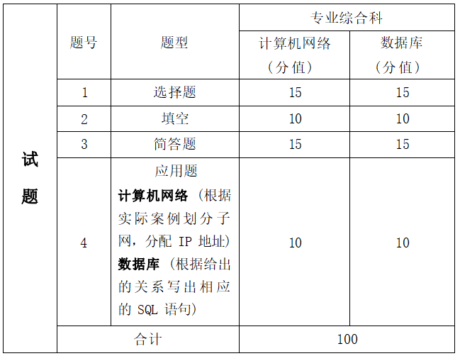 2022年湖南信息學(xué)院專升本網(wǎng)絡(luò)工程專業(yè)《計(jì)算機(jī)網(wǎng)絡(luò)+數(shù)據(jù)庫》考試大綱(圖2)