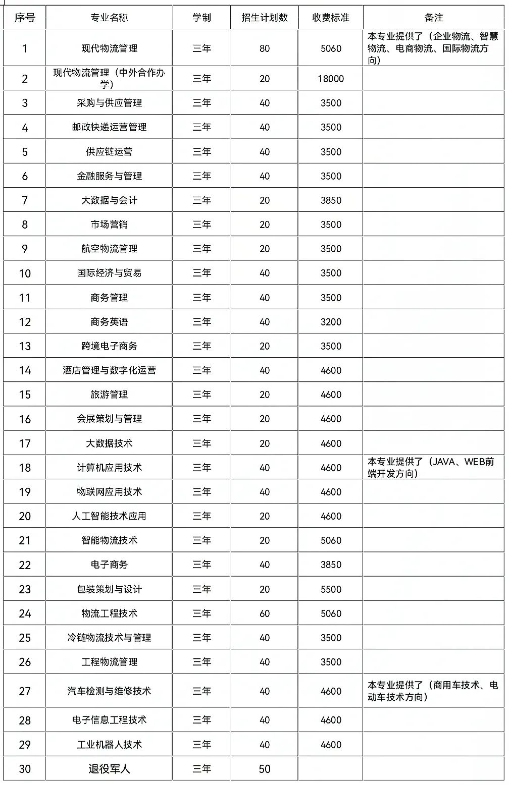 湖南現代物流職業(yè)技術學院2022年單獨招生章程