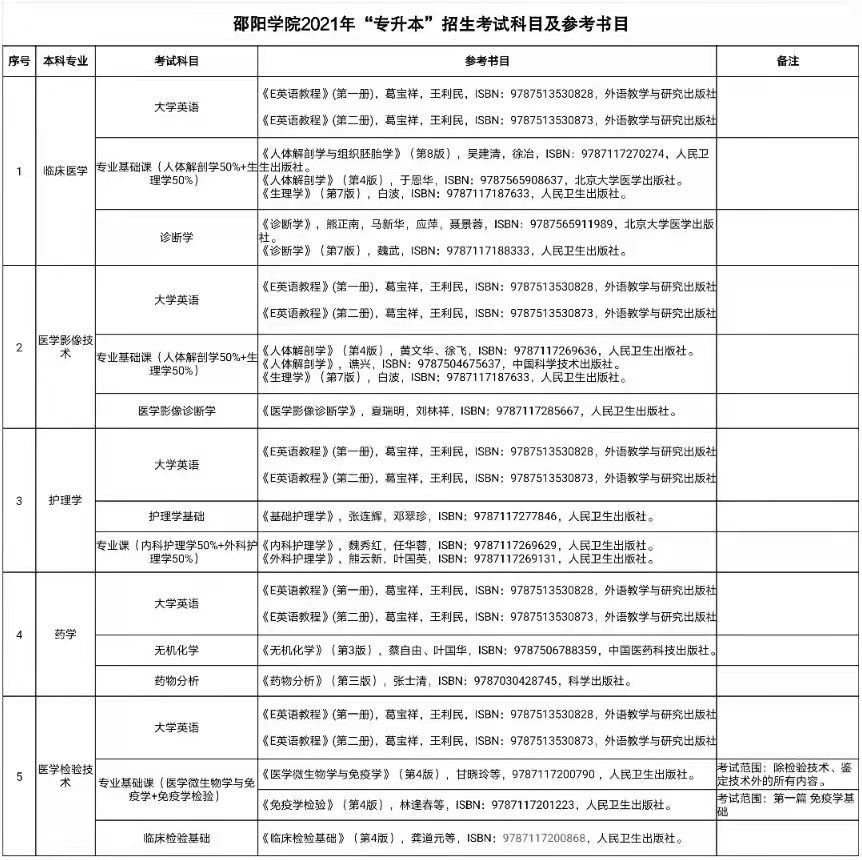 2022年邵陽(yáng)學(xué)院專(zhuān)升本考試科目都有什么？(圖2)