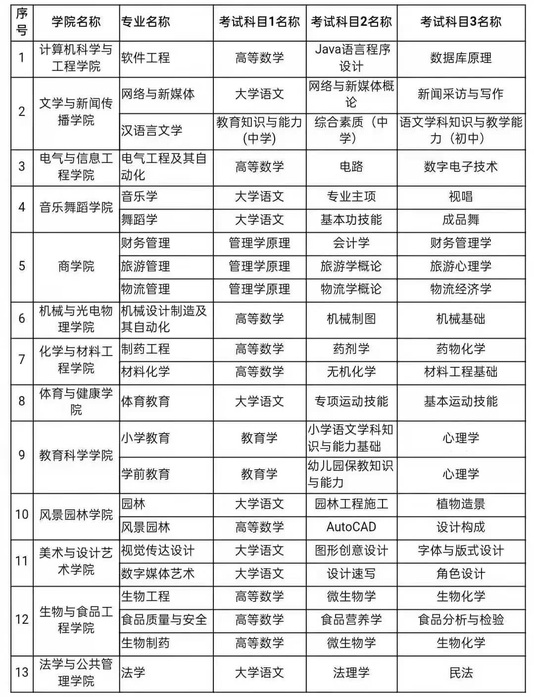 2022年懷化學院專升本考試科目有哪些？(圖2)