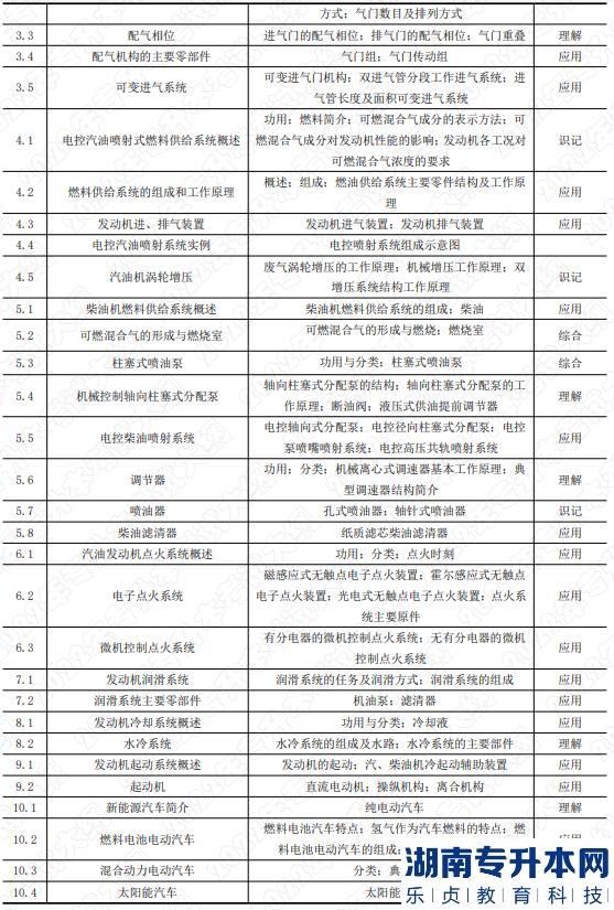 2022年湖南應(yīng)用技術(shù)學(xué)院湖南專升本考試大綱《汽車構(gòu)造》(圖2)