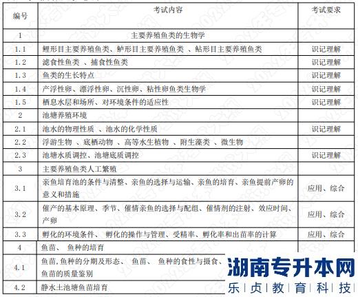 2022年湖南應(yīng)用技術(shù)學(xué)院湖南專升本考試大綱《池塘養(yǎng)魚(yú)學(xué)》(圖1)