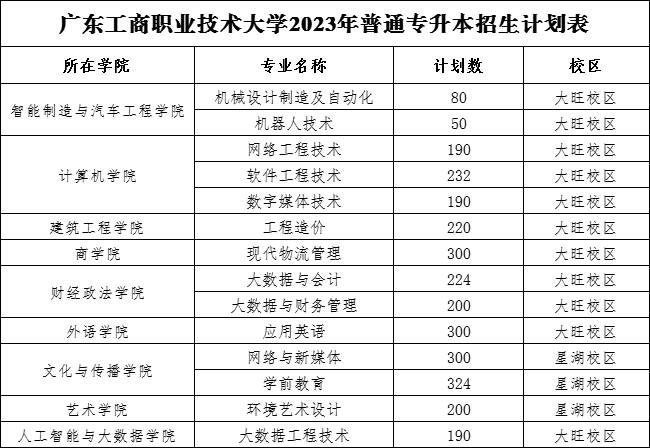 2023年廣東工商職業(yè)技術(shù)大學(xué)專升本各專業(yè)招生計劃