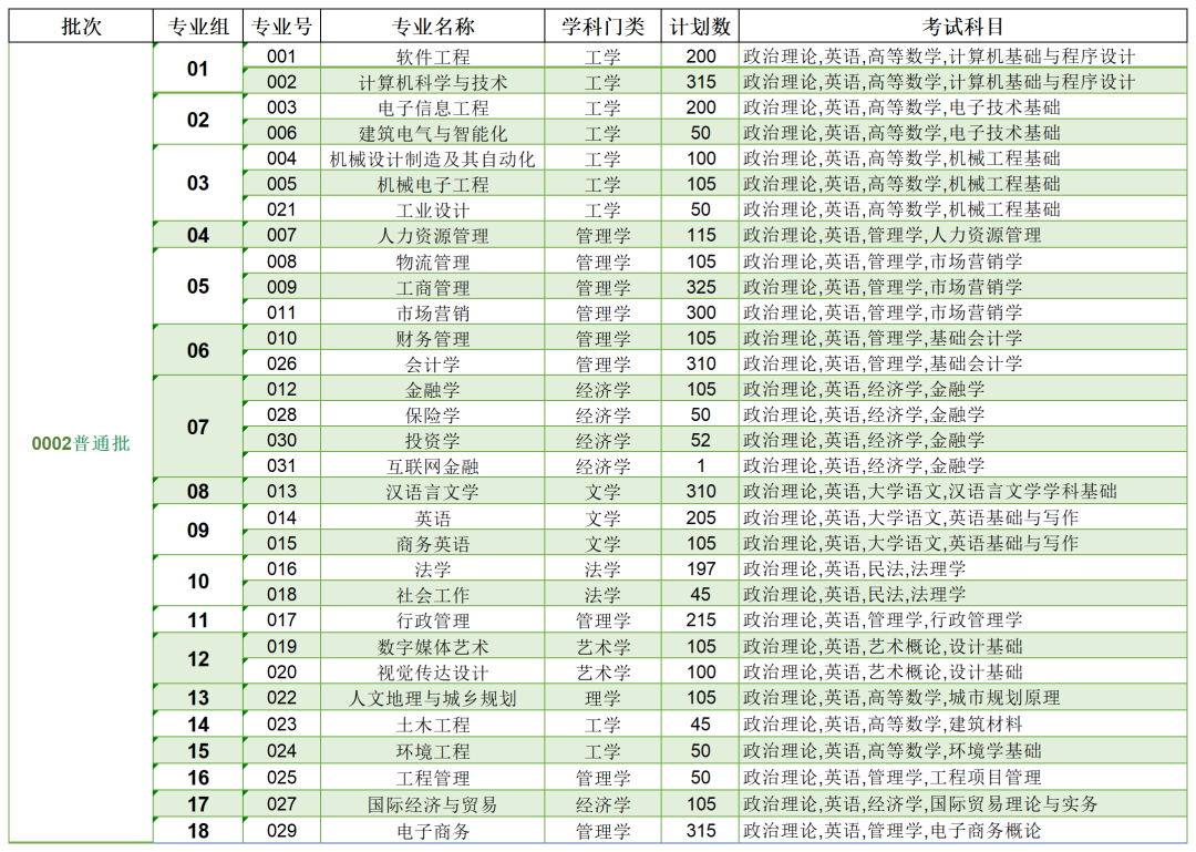 2023年東莞城市學(xué)院專升本各專業(yè)招生計(jì)劃