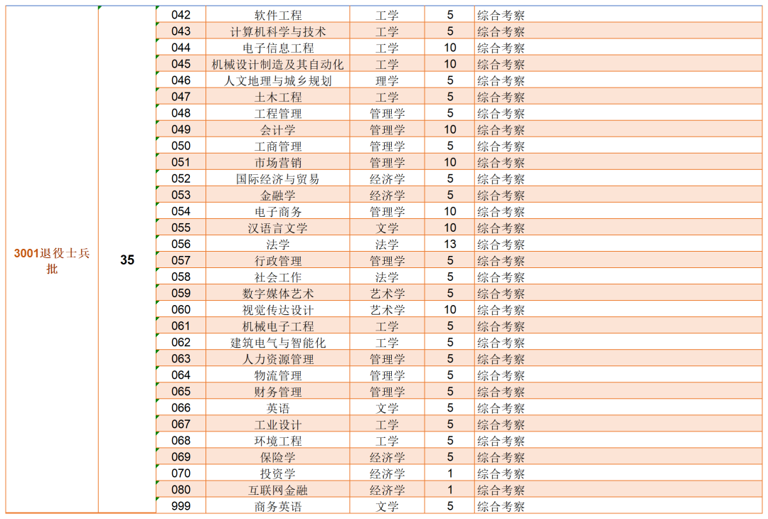 2023年東莞城市學(xué)院專升本各專業(yè)招生計(jì)劃