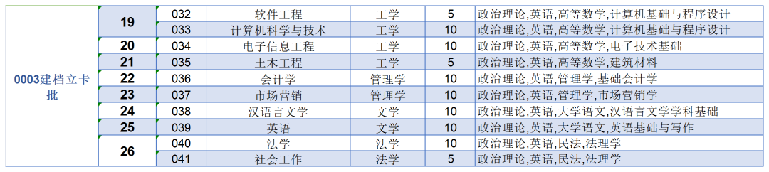 2023年東莞城市學(xué)院專升本各專業(yè)招生計(jì)劃